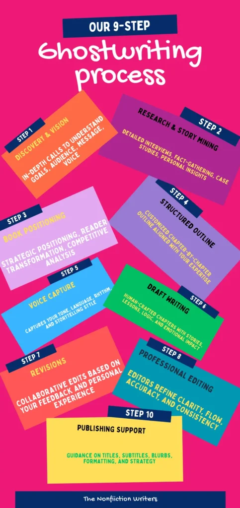 Our Ghostwriting Process - Infographic - The Nonfiction Writers